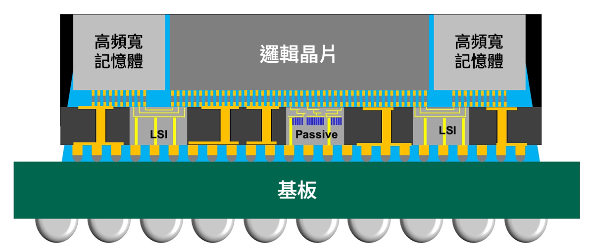 CoWoS<sup>&reg;</sup>-L