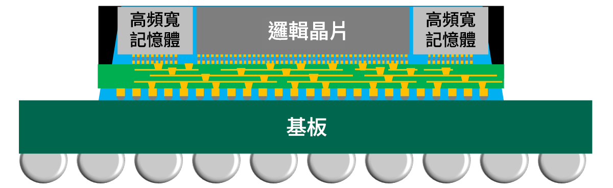 CoWoS<sup>&reg;</sup>-R