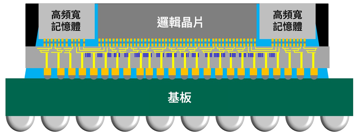 CoWoS<sup>&reg;</sup>-S