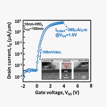 igh On-Current 2D nFET of 390μA/μm at VDS = 1V using Monolayer CVD MoS2 without Intentional Doping